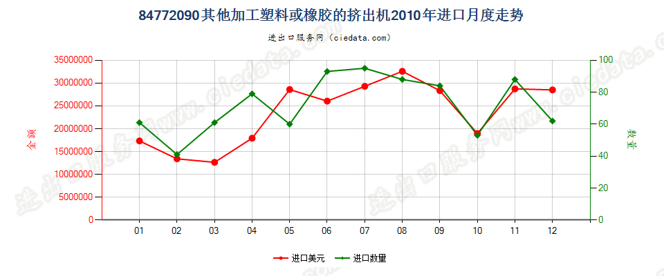 84772090其他挤出机进口2010年月度走势图