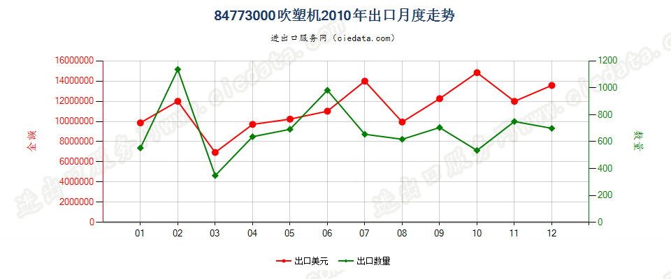 84773000(2011stop)吹塑机出口2010年月度走势图