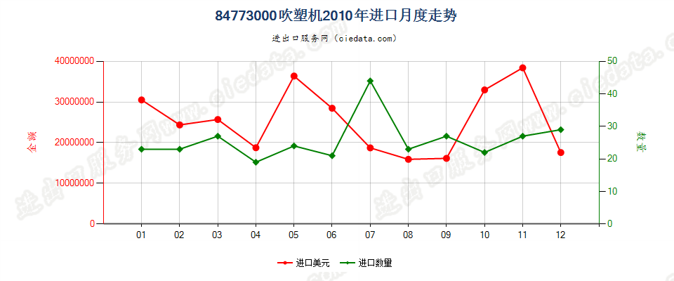 84773000(2011stop)吹塑机进口2010年月度走势图