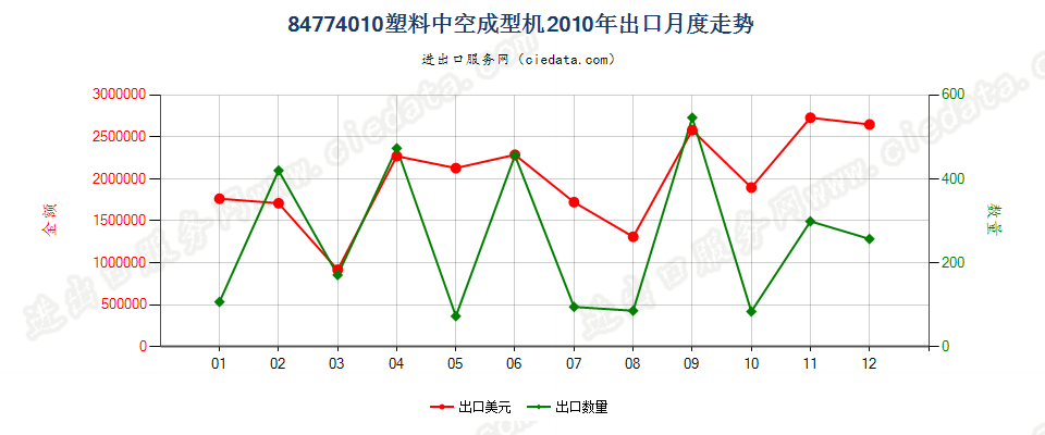 84774010塑料中空成型机出口2010年月度走势图