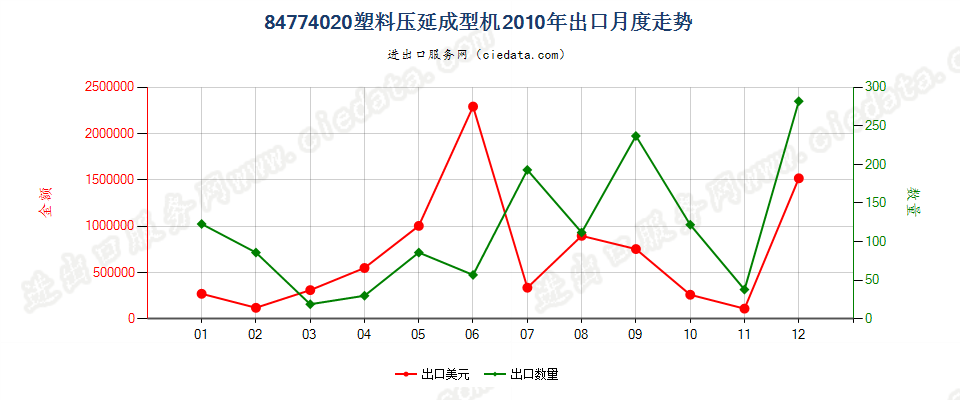 84774020塑料压延成型机出口2010年月度走势图