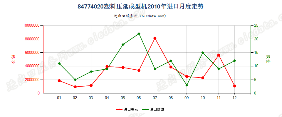 84774020塑料压延成型机进口2010年月度走势图