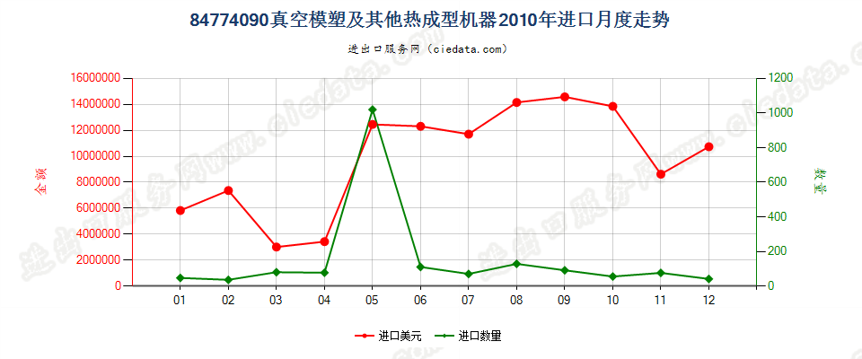 84774090其他真空模塑机及其他热成型机器进口2010年月度走势图