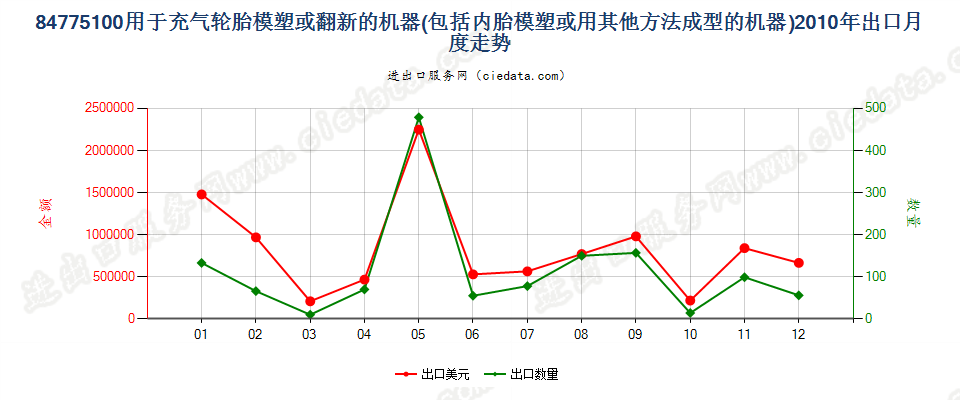 84775100充气轮胎模塑或翻新及内胎模塑或成型机器出口2010年月度走势图