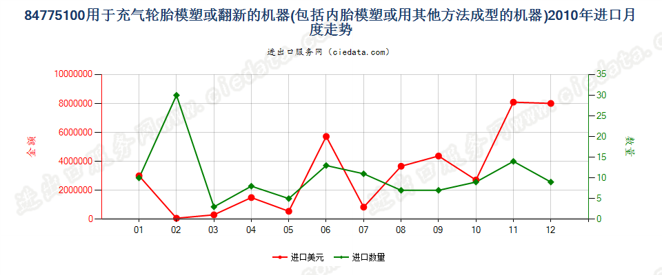 84775100充气轮胎模塑或翻新及内胎模塑或成型机器进口2010年月度走势图