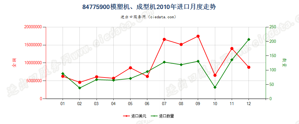 84775900其他模塑或成型机器进口2010年月度走势图