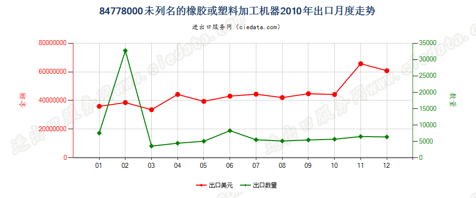 84778000其他橡胶或塑料及其产品的加工机器出口2010年月度走势图