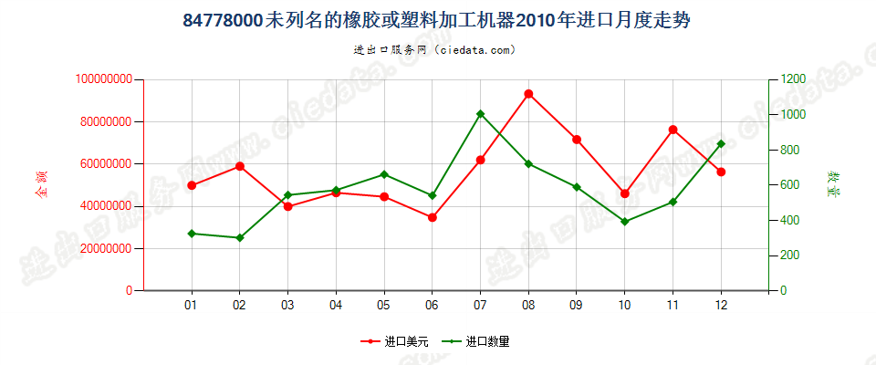 84778000其他橡胶或塑料及其产品的加工机器进口2010年月度走势图