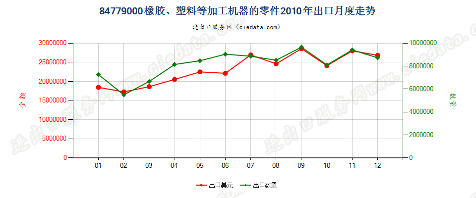 84779000品目8477所列机器的零件出口2010年月度走势图