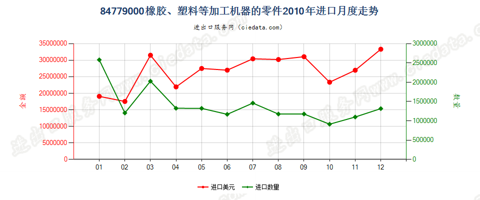 84779000品目8477所列机器的零件进口2010年月度走势图