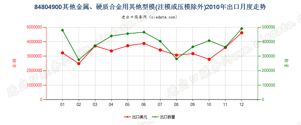 84804900金属、硬质合金用其他型模出口2010年月度走势图