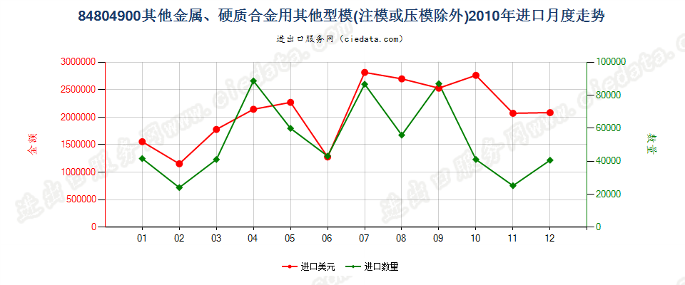 84804900金属、硬质合金用其他型模进口2010年月度走势图