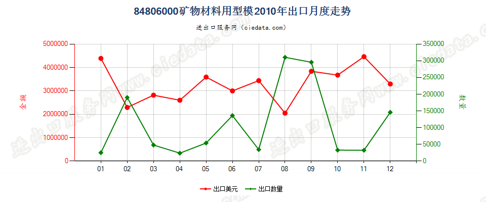 84806000矿物材料用型模出口2010年月度走势图