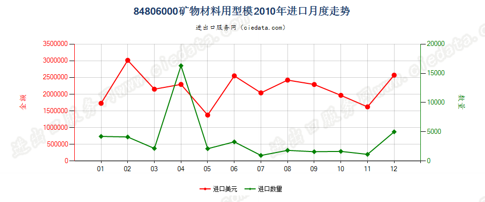 84806000矿物材料用型模进口2010年月度走势图