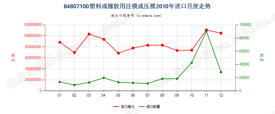 84807100(2012stop)塑料或橡胶用注模或压模进口2010年月度走势图