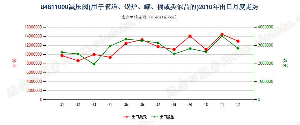 84811000减压阀出口2010年月度走势图