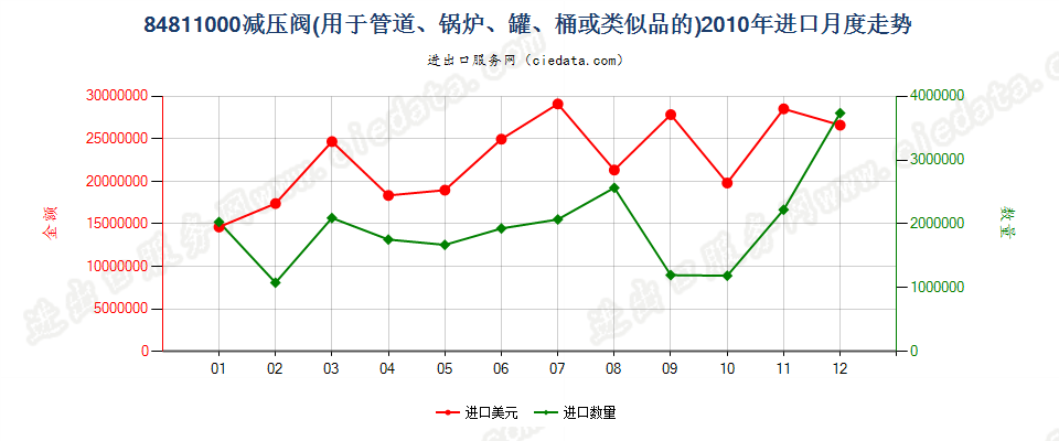 84811000减压阀进口2010年月度走势图