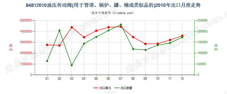 84812010油压传动阀出口2010年月度走势图