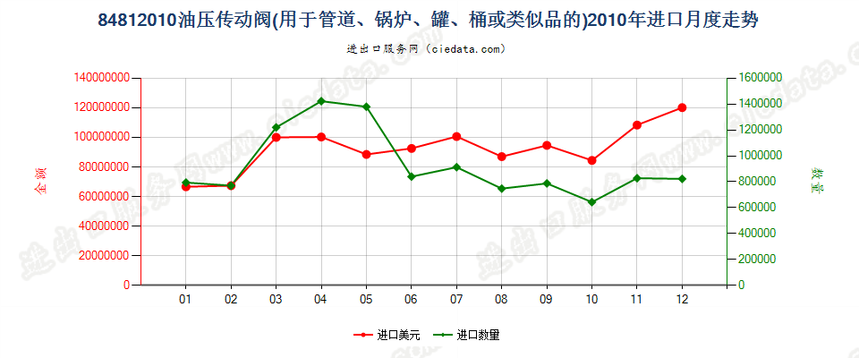 84812010油压传动阀进口2010年月度走势图