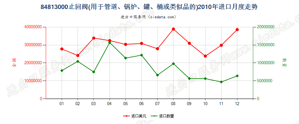 84813000止回阀进口2010年月度走势图