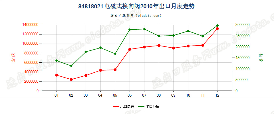 84818021电磁式换向阀出口2010年月度走势图