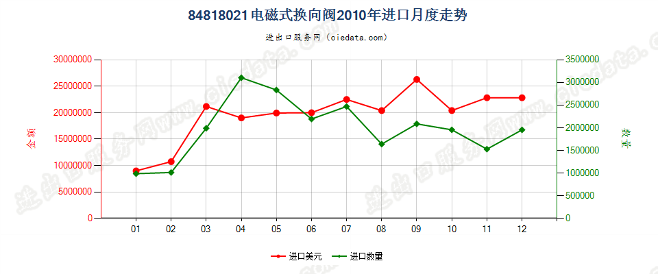 84818021电磁式换向阀进口2010年月度走势图