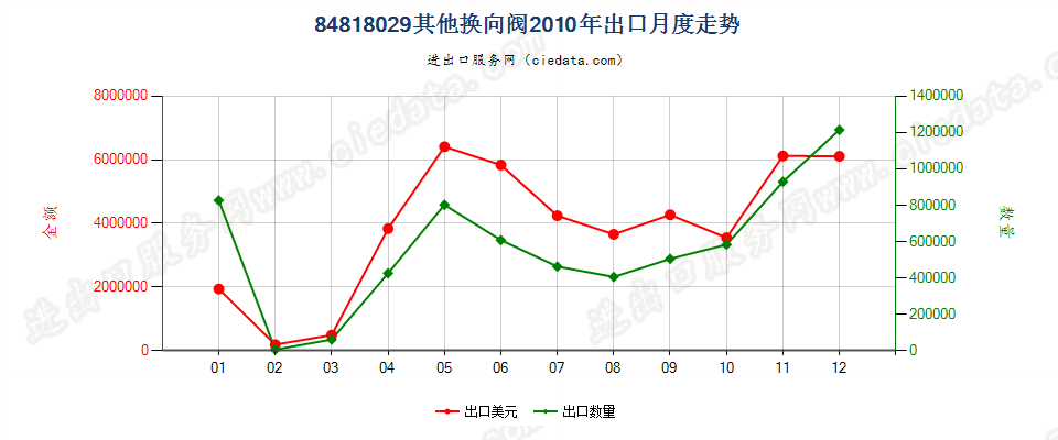 84818029其他换向阀出口2010年月度走势图