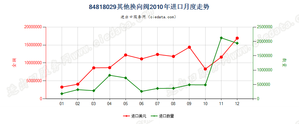 84818029其他换向阀进口2010年月度走势图