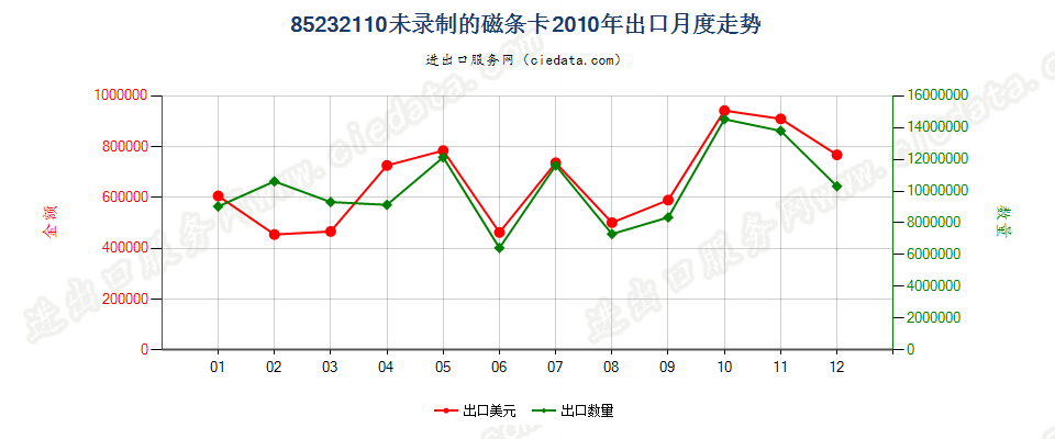 85232110未录制磁条卡出口2010年月度走势图