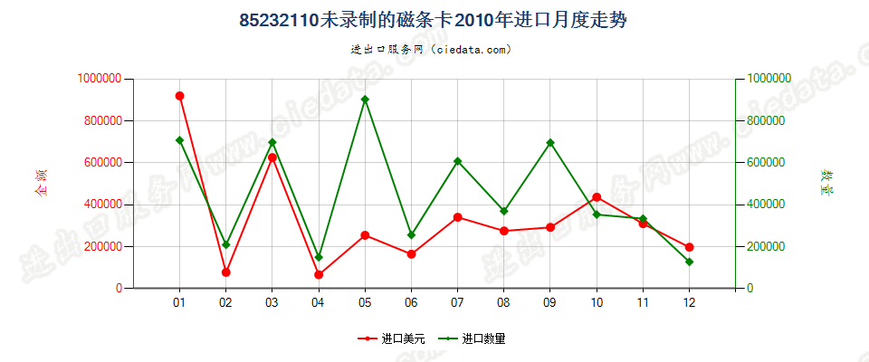 85232110未录制磁条卡进口2010年月度走势图