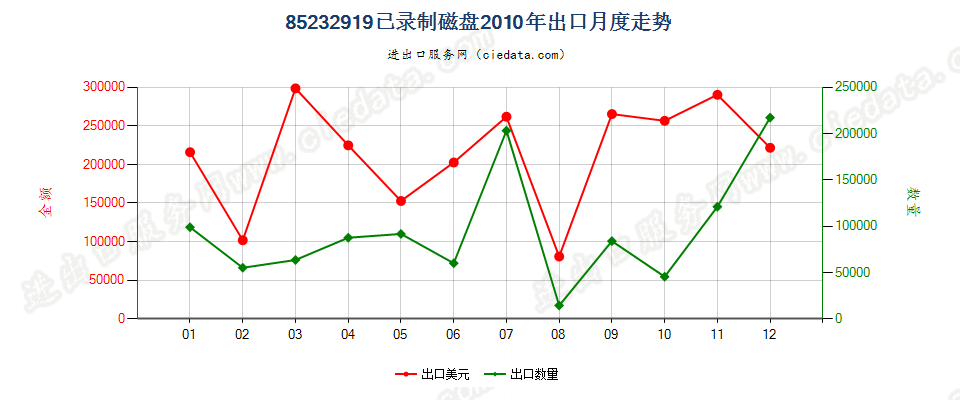 85232919已录制磁盘出口2010年月度走势图