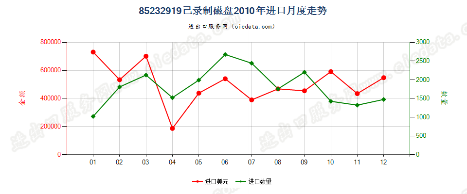 85232919已录制磁盘进口2010年月度走势图