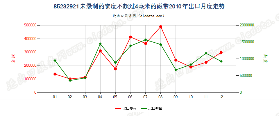 85232921未录制的宽度≤4mm磁带出口2010年月度走势图