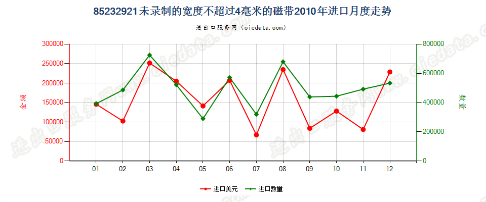 85232921未录制的宽度≤4mm磁带进口2010年月度走势图