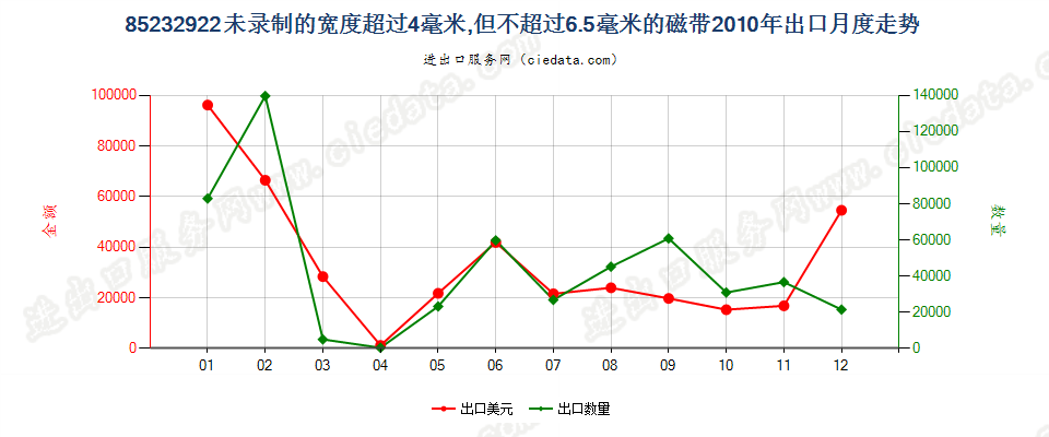 85232922未录制4mm＜宽度≤6.5mm的磁带出口2010年月度走势图