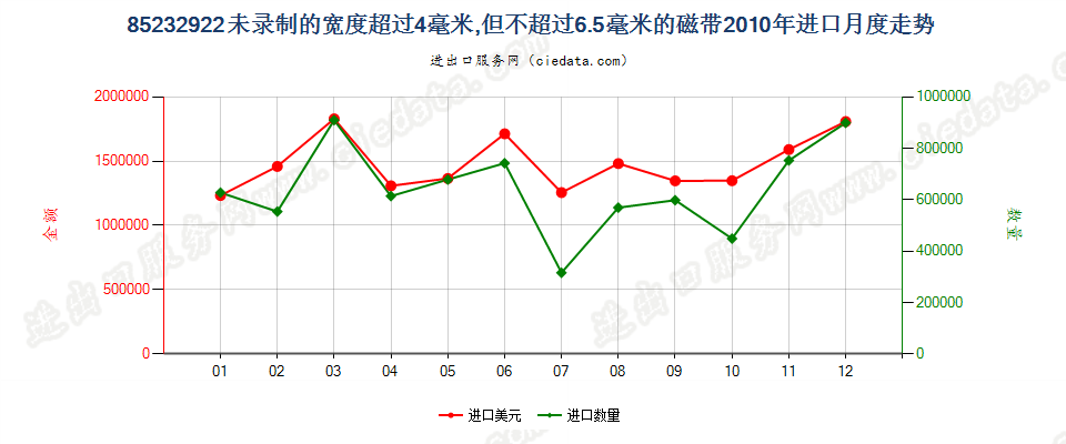 85232922未录制4mm＜宽度≤6.5mm的磁带进口2010年月度走势图