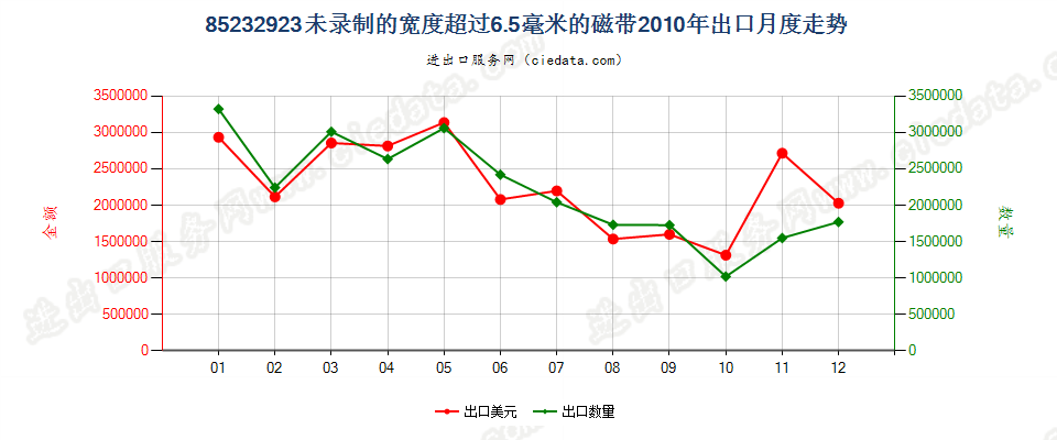 85232923未录制的宽度＞6.5mm的磁带出口2010年月度走势图