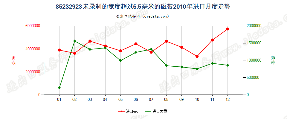 85232923未录制的宽度＞6.5mm的磁带进口2010年月度走势图