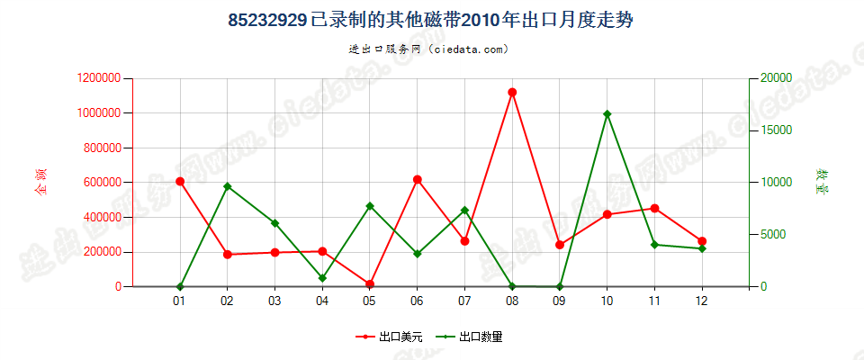 85232929已录制的其他磁带出口2010年月度走势图