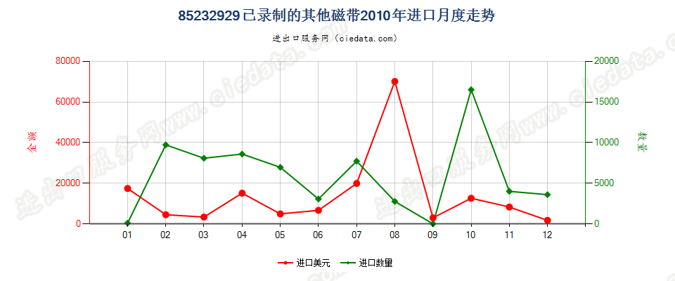 85232929已录制的其他磁带进口2010年月度走势图