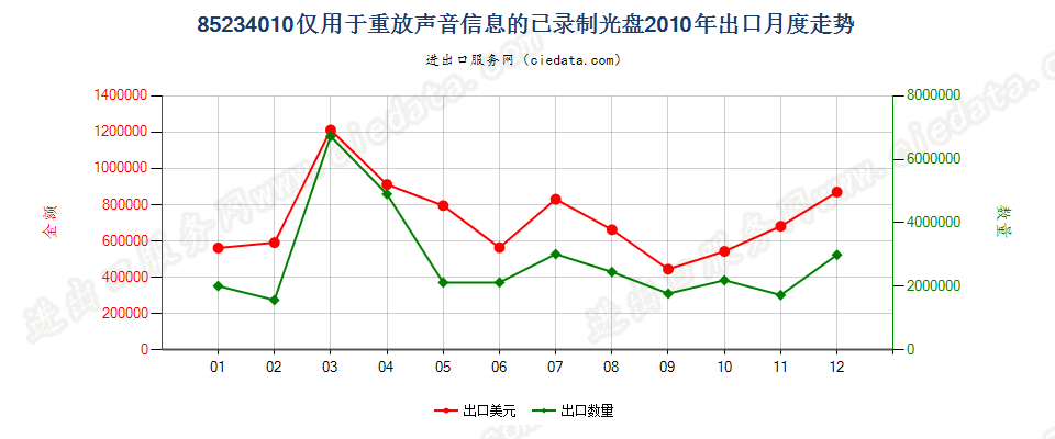 85234010(2012stop)仅用于放重放声音信息的已录制光盘出口2010年月度走势图