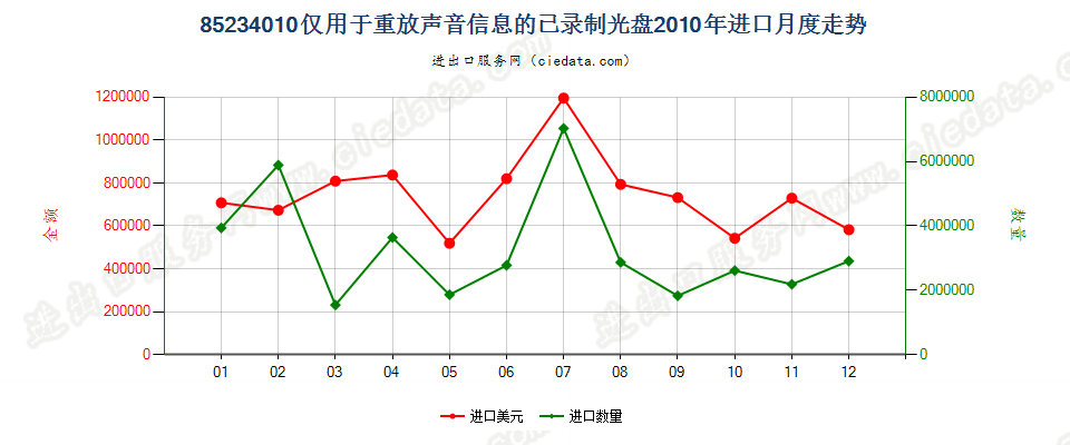 85234010(2012stop)仅用于放重放声音信息的已录制光盘进口2010年月度走势图