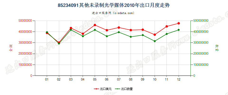 85234091(2012stop)未录制出口2010年月度走势图