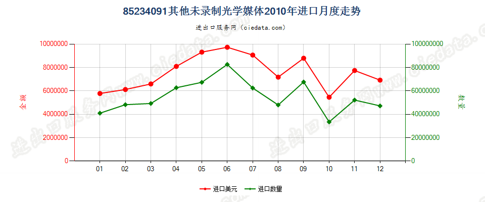 85234091(2012stop)未录制进口2010年月度走势图