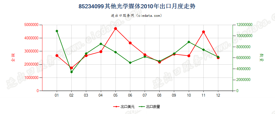 85234099（2012STOP）其他光学媒体出口2010年月度走势图