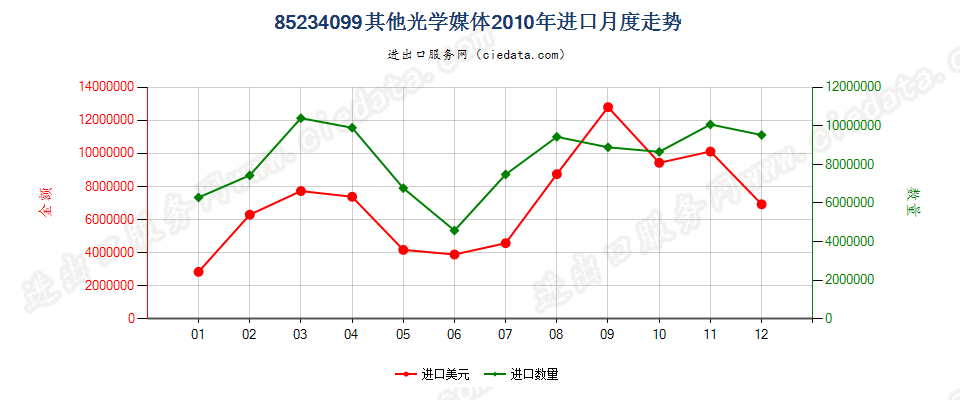 85234099（2012STOP）其他光学媒体进口2010年月度走势图