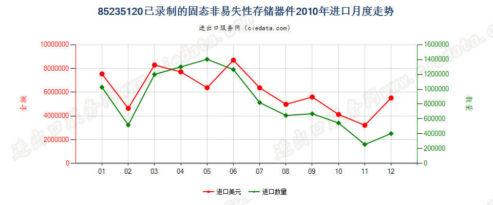 85235120已录制固态非易失性存储器件（闪速存储器）进口2010年月度走势图