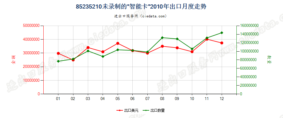 85235210未录制“智能卡”出口2010年月度走势图