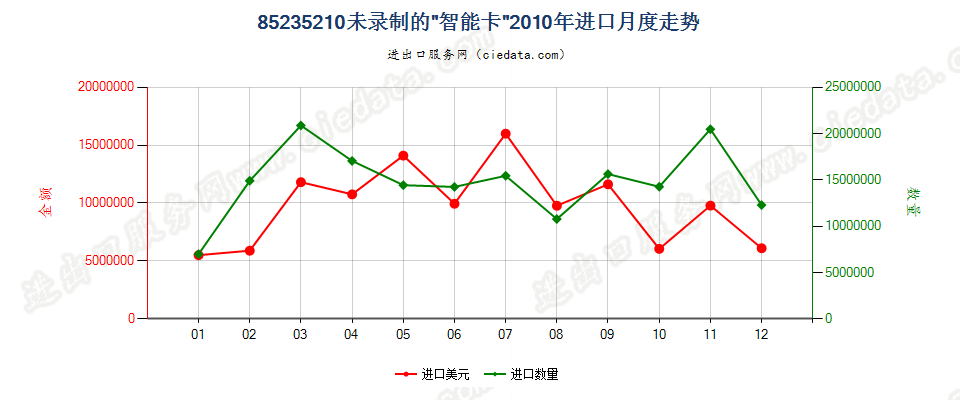 85235210未录制“智能卡”进口2010年月度走势图