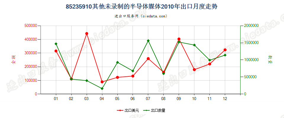 85235910未录制半导体媒体出口2010年月度走势图